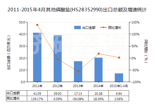2011-2015年4月其他磷酸鹽(HS28352990)出口總額及增速統(tǒng)計